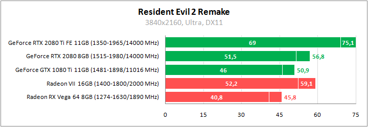 Devil May Cry 5 и Resident Evil 2. Сравнительное тестирование видеокарт