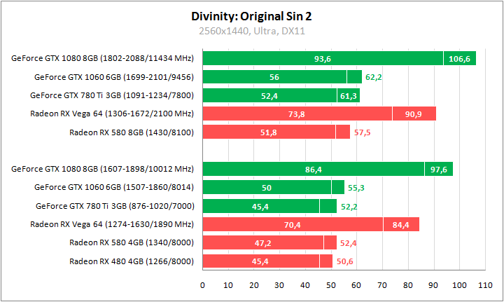 Divinity: Original Sin 2. Сравнительное тестирование видеокарт