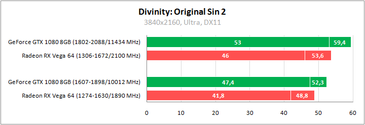 Divinity: Original Sin 2. Сравнительное тестирование видеокарт