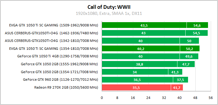 EVGA GeForce GTX 1050 Ti SC Gaming