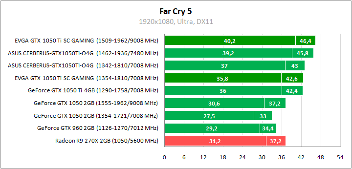 EVGA GeForce GTX 1050 Ti SC Gaming