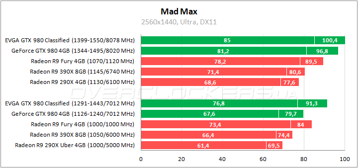 EVGA GeForce GTX 980 Classified Gaming ACX 2.0