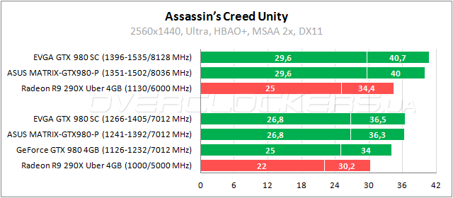 EVGA GeForce GTX 980 Superclocked ACX 2.0