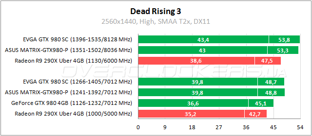 EVGA GeForce GTX 980 Superclocked ACX 2.0