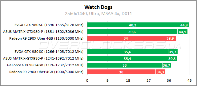 EVGA GeForce GTX 980 Superclocked ACX 2.0