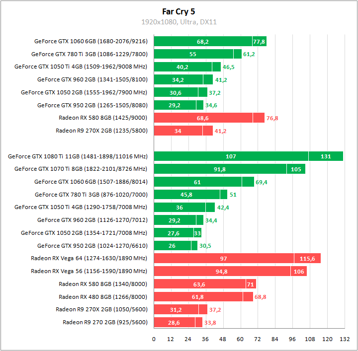 Сравнительное тестирование видеокарт в Far Cry 5