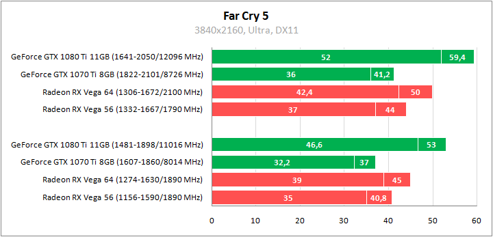 Сравнительное тестирование видеокарт в Far Cry 5