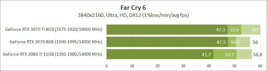Far Cry 6. Тестирование видеокарт