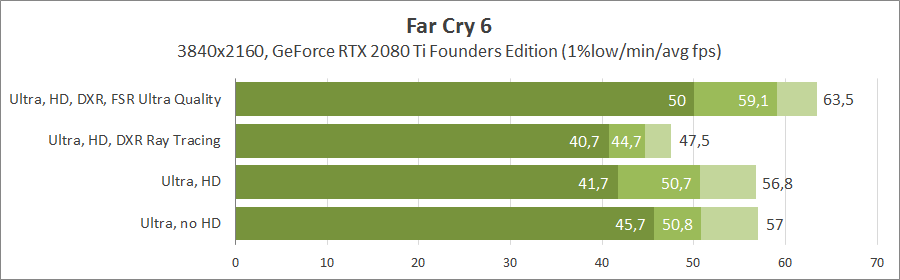 Far Cry 6. Тестирование видеокарт