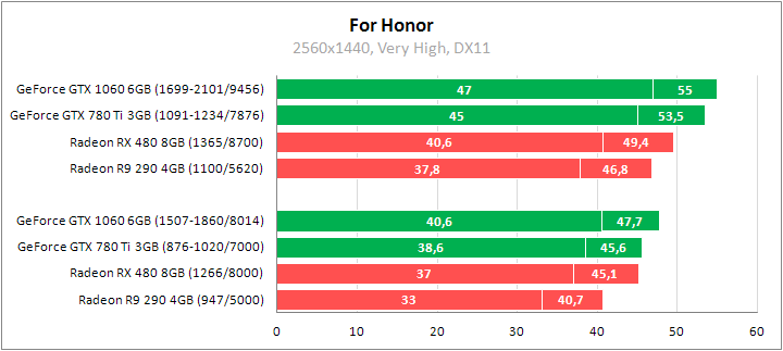 For Honor. Сравнительное тестирование видеокарт