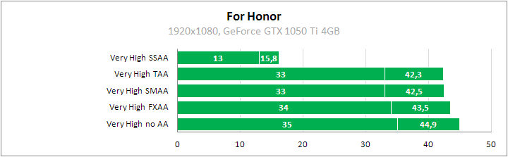 For Honor. Сравнительное тестирование видеокарт