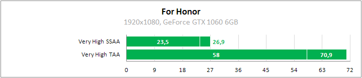 For Honor. Сравнительное тестирование видеокарт