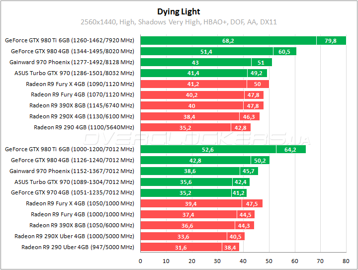 Gainward GeForce GTX 970 Phoenix