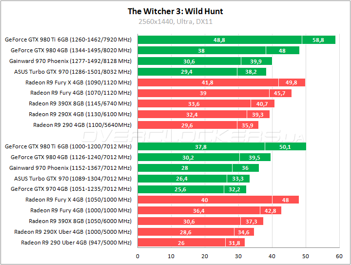 Gainward GeForce GTX 970 Phoenix