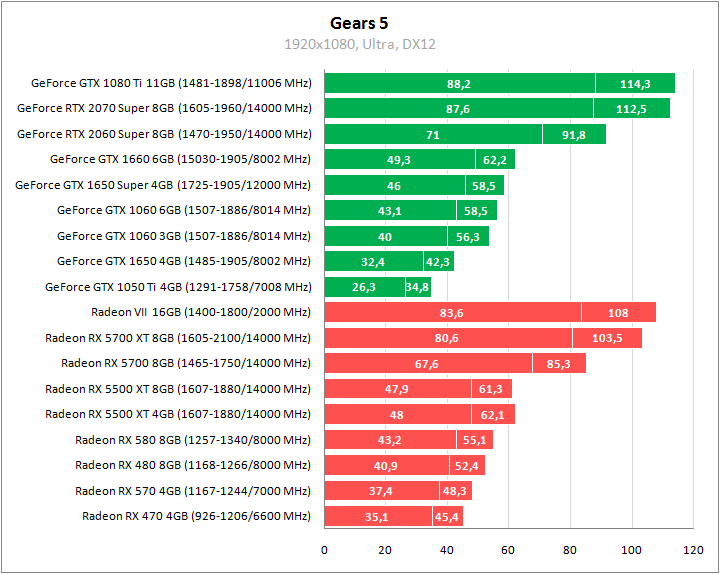 Gears 5. Сравнительное тестирование видеокарт