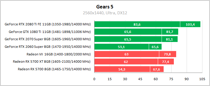 Gears 5. Сравнительное тестирование видеокарт