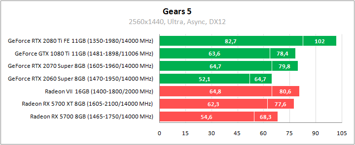 Gears 5. Сравнительное тестирование видеокарт