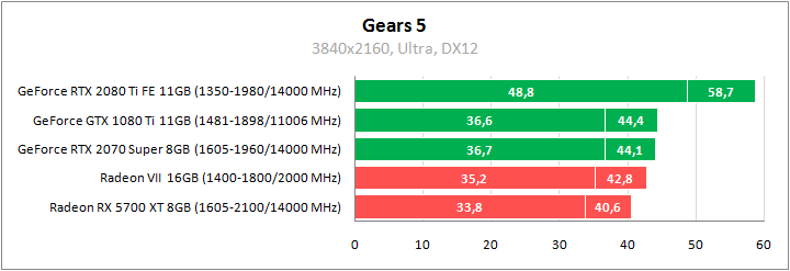 Gears 5. Сравнительное тестирование видеокарт
