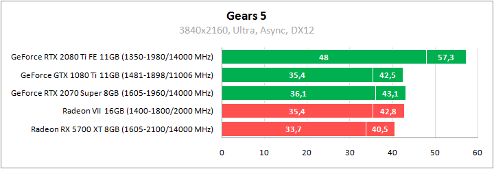 Gears 5. Сравнительное тестирование видеокарт