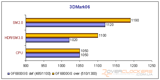 Мини-обзор видеокарты XFX GeForce 6800 GS XXX Edition