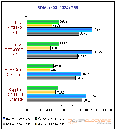 Видеокарты среднего уровня: GeForce 7600 GS, Radeon X1600 Pro и Radeon X1600 XT