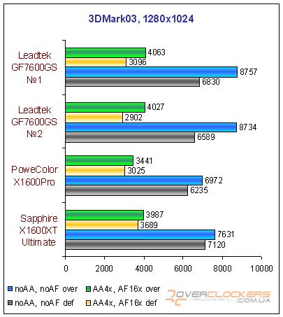 Видеокарты среднего уровня: GeForce 7600 GS, Radeon X1600 Pro и Radeon X1600 XT