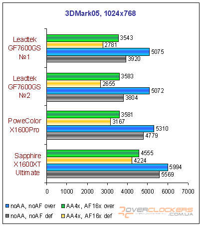 Видеокарты среднего уровня: GeForce 7600 GS, Radeon X1600 Pro и Radeon X1600 XT