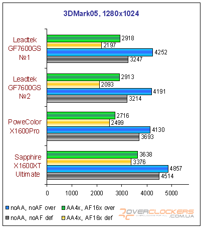 Видеокарты среднего уровня: GeForce 7600 GS, Radeon X1600 Pro и Radeon X1600 XT