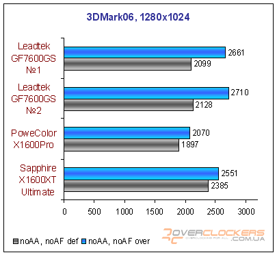 Видеокарты среднего уровня: GeForce 7600 GS, Radeon X1600 Pro и Radeon X1600 XT