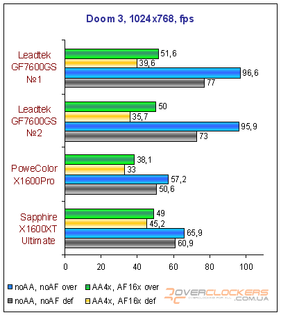 Видеокарты среднего уровня: GeForce 7600 GS, Radeon X1600 Pro и Radeon X1600 XT