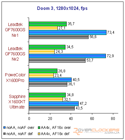 Видеокарты среднего уровня: GeForce 7600 GS, Radeon X1600 Pro и Radeon X1600 XT