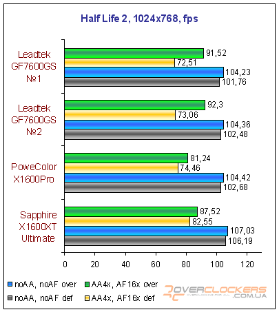 Видеокарты среднего уровня: GeForce 7600 GS, Radeon X1600 Pro и Radeon X1600 XT