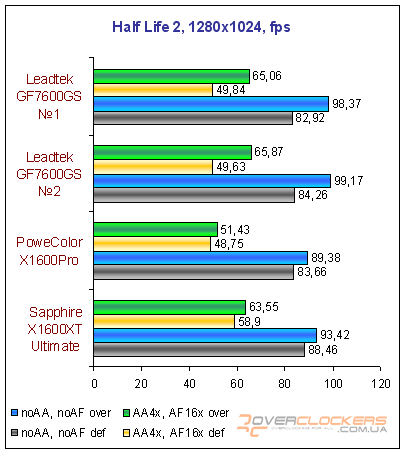 Видеокарты среднего уровня: GeForce 7600 GS, Radeon X1600 Pro и Radeon X1600 XT