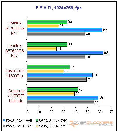 Видеокарты среднего уровня: GeForce 7600 GS, Radeon X1600 Pro и Radeon X1600 XT