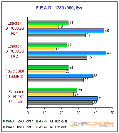 Видеокарты среднего уровня: GeForce 7600 GS, Radeon X1600 Pro и Radeon X1600 XT