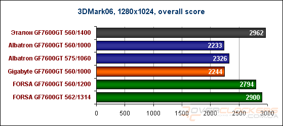 Бюджетный GeForce 7600GT?! Albatron, Gigabyte, FORSA