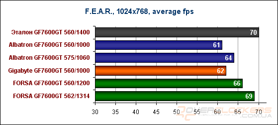 Бюджетный GeForce 7600GT?! Albatron, Gigabyte, FORSA