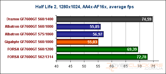 Бюджетный GeForce 7600GT?! Albatron, Gigabyte, FORSA