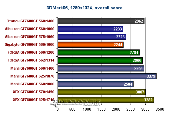 Бюджетный GeForce 7600GT?! Manli, XFX