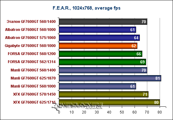 Бюджетный GeForce 7600GT?! Manli, XFX