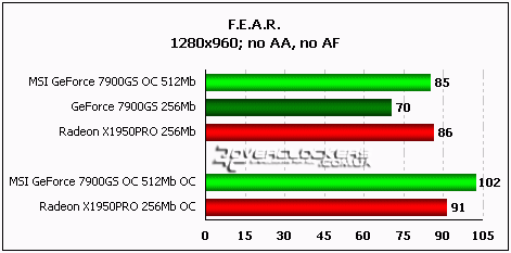 MSI NX7900GS T2D512E-OC: разгоняем разогнанное