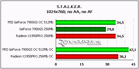 MSI NX7900GS T2D512E-OC: разгоняем разогнанное