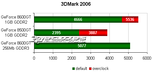 Palit GeForce 8500GT и 8600GT + 1GB видеопамяти. И что из этого получилось