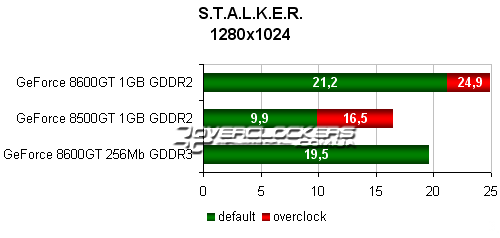 Palit GeForce 8500GT и 8600GT + 1GB видеопамяти. И что из этого получилось