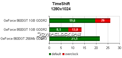 Palit GeForce 8500GT и 8600GT + 1GB видеопамяти. И что из этого получилось