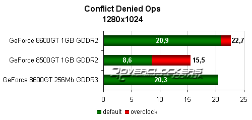 Palit GeForce 8500GT и 8600GT + 1GB видеопамяти. И что из этого получилось