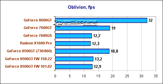 GeForce 8500GT – бюджетный вариант 8-й серии NVidia