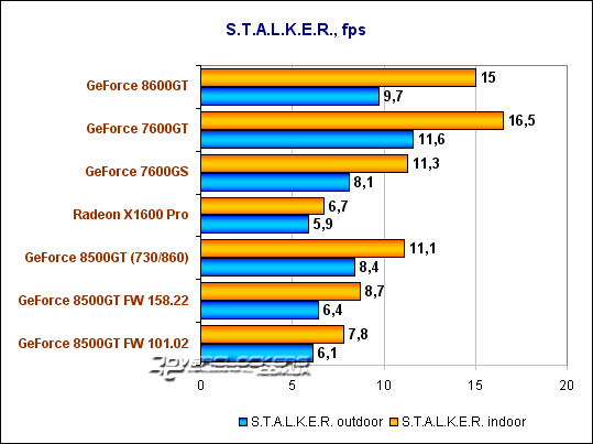 GeForce 8500GT – бюджетный вариант 8-й серии NVidia