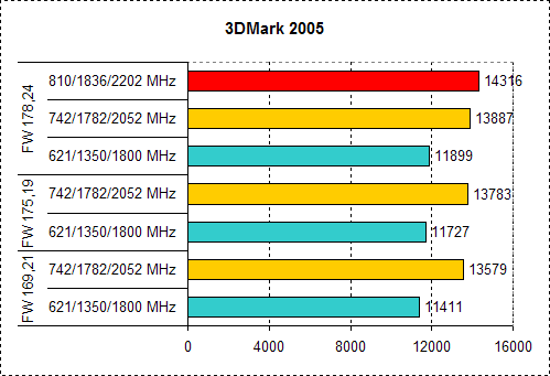 Вольтмод Palit GeForce 8600 Sonic