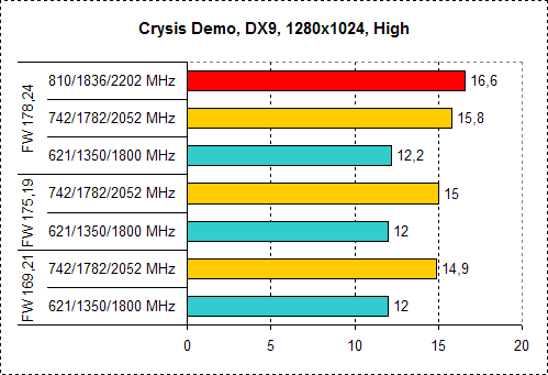 Вольтмод Palit GeForce 8600 Sonic